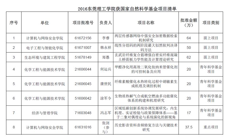 2016年度我校国家自然科学基金项目获资助情况