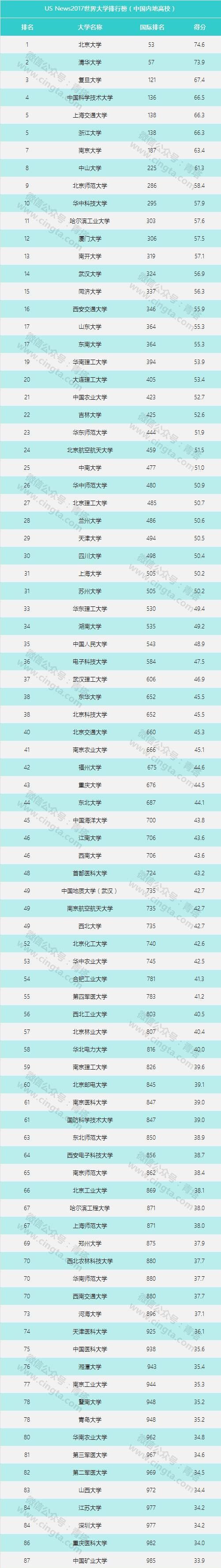 USNews2017世界大学排行榜出炉我校位列内地高校第84位