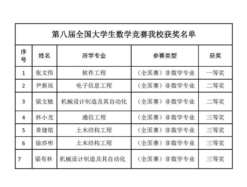 我校首次参加第八届全国大学生数学竞赛并获7个奖项