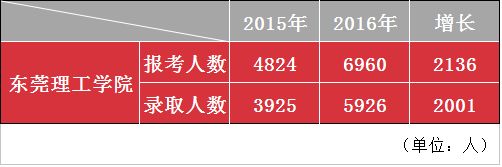 我校2016年成人高等学历教育招生录取人数创历史最高