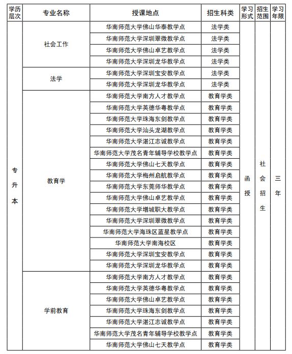 2018年华南师范大学成人高考招生简章